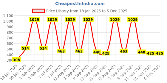 myntra.com CDI Blue & White 2 Pieces Textured Conical Shaped Ceramic Planters cdi Price History Graph from 13 Jan 2025 to 5 Dec 2025