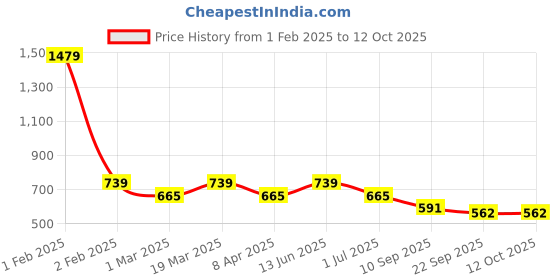 myntra.com CDI Blue & White 6 Pieces Ethnic Motifs Printed Bone China Glossy Mugs 150ml Each cdi Price History Graph from 1 Feb 2025 to 12 Oct 2025
