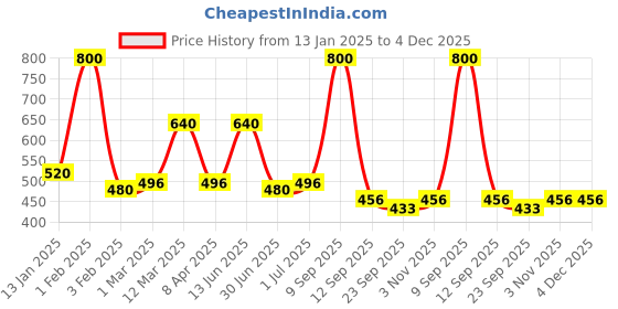 myntra.com CDI Blue & White Colourblocked Ceramic Planter Pot cdi Price History Graph from 13 Jan 2025 to 4 Dec 2025