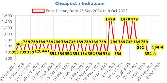 myntra.com CDI Blue & White Ethnic Motifs Printed Bone China Glossy Mugs Set of Cups and Mugs cdi Price History Graph from 25 Sep 2024 to 8 Oct 2025