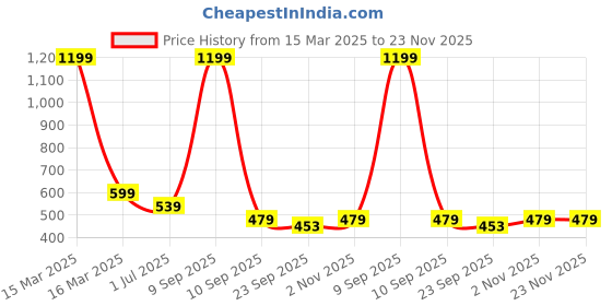 myntra.com CDI Blue & White Ethnic Motifs Printed Ceramic Glossy Mugs Set of Cups and Mugs cdi Price History Graph from 15 Mar 2025 to 23 Nov 2025