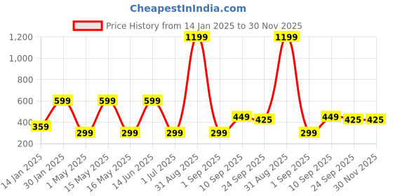 myntra.com CDI Blue & White Ethnic Motifs Printed Ceramic Glossy Mugs Set of Cups and Mugs cdi Price History Graph from 14 Jan 2025 to 30 Nov 2025