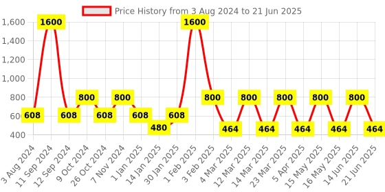 myntra.com CDI Blue And White Set of 2 Dishwasher And Microwave Safe Ceramic Soup Mugs And Spoons cdi Price History Graph from 3 Aug 2024 to 21 Jun 2025