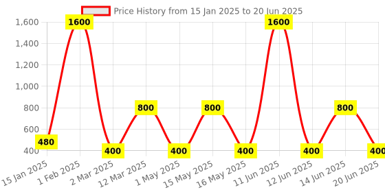 myntra.com CDI Blue & Yellow Set of 2 Dishwasher And Microwave Safe Ceramic Glossy Cups & Spoons cdi Price History Graph from 15 Jan 2025 to 20 Jun 2025