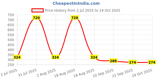 myntra.com CDI Blue Handcrafted and Hand Painted Textured Ceramic Glossy Mugs Set of Cups and Mugs cdi Price History Graph from 2 Jul 2025 to 18 Oct 2025