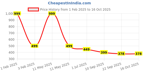 myntra.com CDI Blue Solid Ceramic Glossy Cups Set of Cups and Mugs cdi Price History Graph from 1 Feb 2025 to 16 Oct 2025