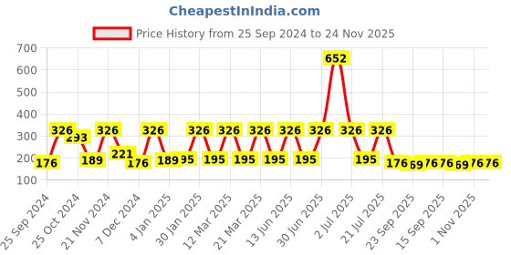 myntra.com CDI Brown 4 Pieces Dishwasher Safe Ceramic Matte Kulladhs 150 ML Each cdi Price History Graph from 25 Sep 2024 to 24 Nov 2025
