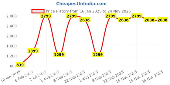myntra.com CDI Brown 5 Pieces Square Cotton  Cushion Covers cdi Price History Graph from 16 Jan 2025 to 24 Nov 2025