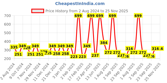 myntra.com CDI Brown 6 Pieces Ceramic Glossy Kulladhs 150ml each cdi Price History Graph from 2 Aug 2024 to 24 Nov 2025