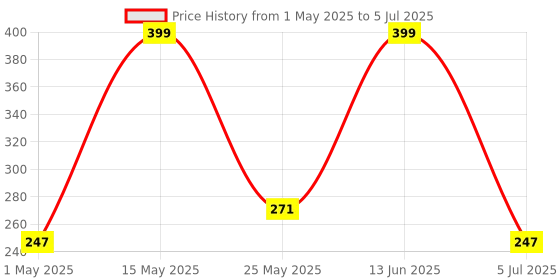 myntra.com CDI Brown & Grey Printed Ceramic Glossy Mugs Set of Cups and Mugs cdi Price History Graph from 1 May 2025 to 5 Jul 2025