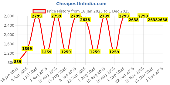 myntra.com CDI Brown & White 5 Pieces Square Cotton Cushion Covers cdi Price History Graph from 18 Jan 2025 to 30 Nov 2025