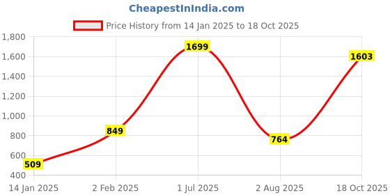 myntra.com CDI Brown & White set of 6 Dishwasher And Microwave Safe Ceramic Glossy Mugs 250 ML Each cdi Price History Graph from 14 Jan 2025 to 18 Oct 2025