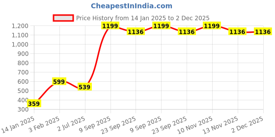myntra.com CDI Brown Bubble Design Ceramic Indoor Planter cdi Price History Graph from 14 Jan 2025 to 2 Dec 2025