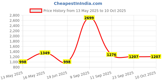 myntra.com CDI Brown Handcrafted and Hand Painted Textured Ceramic Glossy Mugs Set of Cups and Mugs cdi Price History Graph from 13 May 2025 to 10 Oct 2025