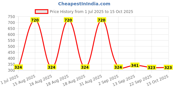 myntra.com CDI Brown Handcrafted and Hand Painted Textured Ceramic Glossy Mugs Set of Cups and Mugs cdi Price History Graph from 1 Jul 2025 to 14 Oct 2025