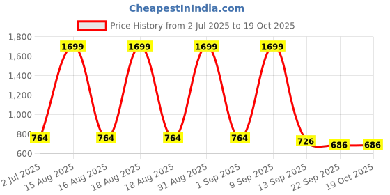 myntra.com CDI Brown Handcrafted and Hand Painted Textured Ceramic Glossy Mugs Set of Cups and Mugs cdi Price History Graph from 2 Jul 2025 to 17 Oct 2025