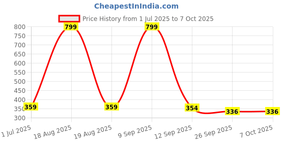 myntra.com CDI Brown Handcrafted and Hand Painted Textured Ceramic Glossy Mugs Set of Cups and Mugs cdi Price History Graph from 1 Jul 2025 to 7 Oct 2025