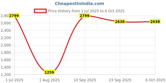 myntra.com CDI Brown Set of 5 Square Cushion Covers cdi Price History Graph from 1 Jul 2025 to 5 Oct 2025