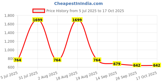 myntra.com CDI Coral Handcrafted and Hand Painted Textured Ceramic Glossy Mugs Set of Cups and Mugs cdi Price History Graph from 5 Jul 2025 to 16 Oct 2025
