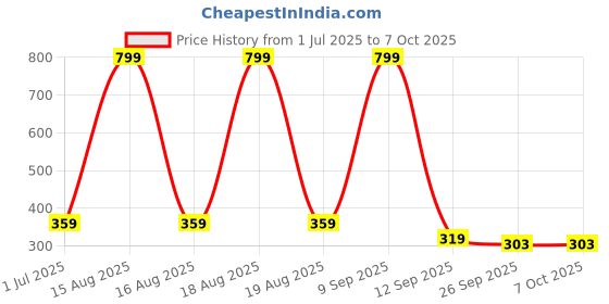 myntra.com CDI Coral Handcrafted and Hand Painted Textured Ceramic Glossy Mugs Set of Cups and Mugs cdi Price History Graph from 1 Jul 2025 to 6 Oct 2025