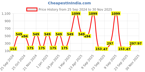 myntra.com CDI Green 2 Pcs Ceramic Glossy Mugs -300ml cdi Price History Graph from 25 Sep 2024 to 30 Nov 2025