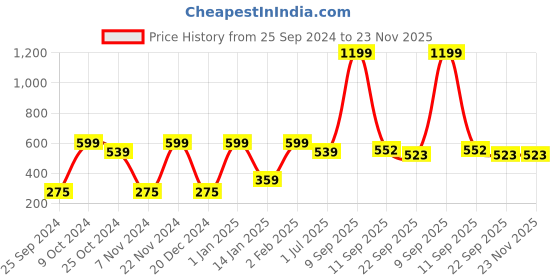 myntra.com CDI Green & Blue 6 Pieces Textured Ceramic Glossy Mugs 150ml Each cdi Price History Graph from 25 Sep 2024 to 23 Nov 2025
