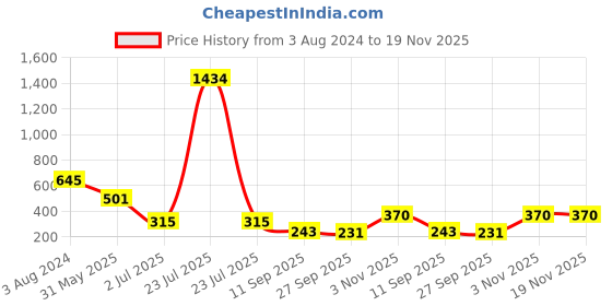 myntra.com CDI Green & Gold-Toned 6 Pieces Ceramic Glossy Mugs 150 ml Each cdi Price History Graph from 3 Aug 2024 to 19 Nov 2025