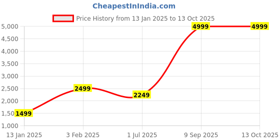 myntra.com CDI Green Round Ottoman With Wooden Legs cdi Price History Graph from 13 Jan 2025 to 13 Oct 2025