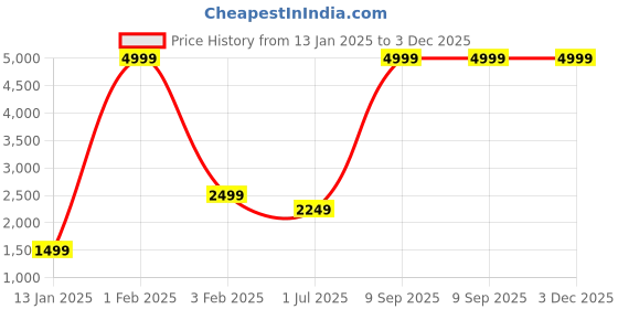 myntra.com CDI Green Round-Shaped Ottoman cdi Price History Graph from 13 Jan 2025 to 3 Dec 2025