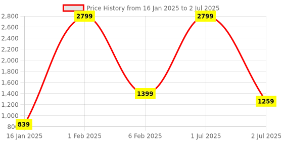 myntra.com CDI Grey & Black Set of 5 Checked Square Cushion Covers cdi Price History Graph from 16 Jan 2025 to 2 Jul 2025