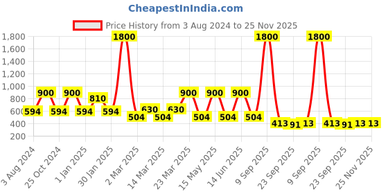 myntra.com CDI Grey & Black Set Of 6 Dishwasher & Microwave Safe Ceramic Glossy Mugs 200 ml Each cdi Price History Graph from 3 Aug 2024 to 25 Nov 2025