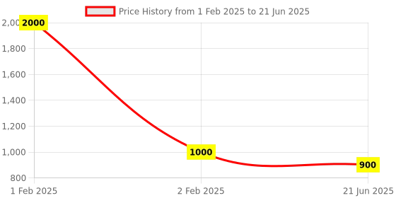 myntra.com CDI Grey & Black Set Of 6 Dishwasher And Microwave Safe Printed Ceramic Matte Mugs 250 ML cdi Price History Graph from 1 Feb 2025 to 21 Jun 2025