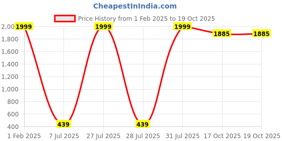 myntra.com CDI Grey & Green Dishwasher And Microwave Safe Printed Ceramic Glossy Cups Set cdi Price History Graph from 1 Feb 2025 to 19 Oct 2025