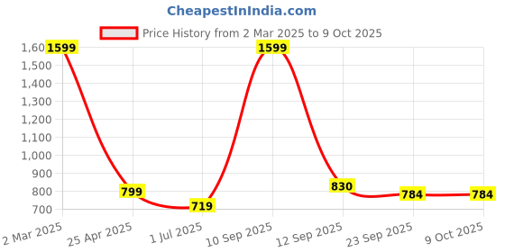 myntra.com CDI Grey & Pink Textured Ceramic Glossy Kulladhs Set of Cups and Mugs cdi Price History Graph from 2 Mar 2025 to 8 Oct 2025