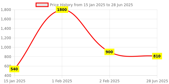 myntra.com CDI  Grey & White Set of 2 Dishwasher And Microwave Safe Ceramic Matte Cups & Spoons cdi Price History Graph from 15 Jan 2025 to 28 Jun 2025