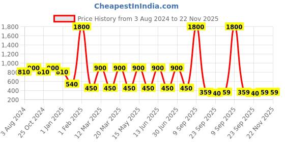 myntra.com CDI Grey & White Set Of 6 Dish washer And Microwave Safe Ceramic Matte Mugs 200 ML Each cdi Price History Graph from 3 Aug 2024 to 21 Nov 2025