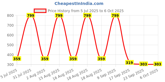 myntra.com CDI Khaki Handcrafted and Hand Painted Textured Ceramic Glossy Mugs Set of Cups and Mugs cdi Price History Graph from 5 Jul 2025 to 5 Oct 2025