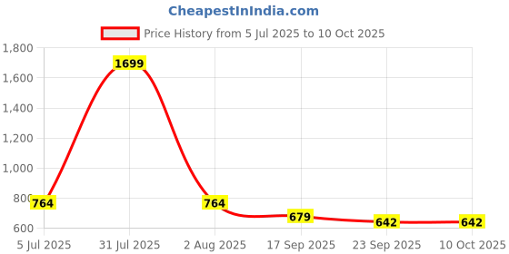 myntra.com CDI Khaki Textured Ceramic Glossy Mugs Set of Cups and Mugs cdi Price History Graph from 5 Jul 2025 to 10 Oct 2025