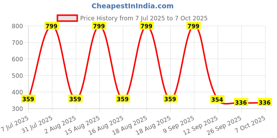myntra.com CDI Mustard Handcrafted and Hand Painted Textured Ceramic Glossy Mugs Set of Cups and Mugs cdi Price History Graph from 7 Jul 2025 to 7 Oct 2025