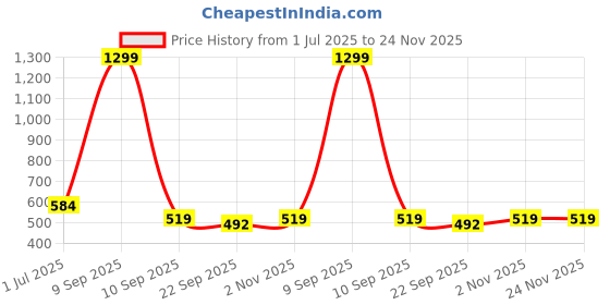 myntra.com CDI Orange & Blue Textured Ceramic Glossy Mugs Set of Cups and Mugs cdi Price History Graph from 1 Jul 2025 to 23 Nov 2025