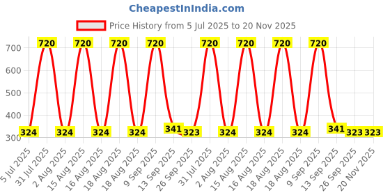 myntra.com CDI Orange Handcrafted and Hand Painted Textured Ceramic Glossy Mugs Set of Cups and Mugs cdi Price History Graph from 5 Jul 2025 to 20 Nov 2025