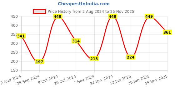 myntra.com CDI Pink & Black 2 Pieces Printed Ceramic Glossy Mugs - 300 ML Each cdi Price History Graph from 2 Aug 2024 to 25 Nov 2025