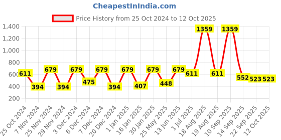 myntra.com CDI Pink & Blue Textured Ceramic Glossy Kulladhs Set of Cups and Mugs cdi Price History Graph from 25 Oct 2024 to 12 Oct 2025