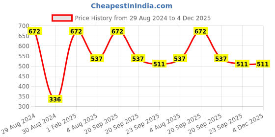 myntra.com CDI Pink & White Textured Ceramic Planter cdi Price History Graph from 29 Aug 2024 to 4 Dec 2025