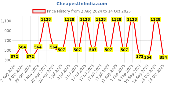 myntra.com CDI Pink & White Textured Cup Shaped Ceramic Planter cdi Price History Graph from 2 Aug 2024 to 14 Oct 2025