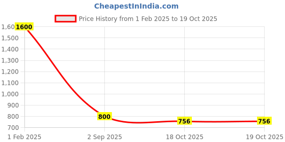 myntra.com CDI Red & Black Set of 2 Printed Ceramic Soup Mugs And Spoons cdi Price History Graph from 1 Feb 2025 to 18 Oct 2025