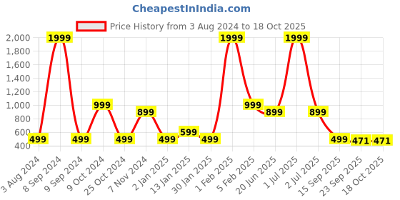 myntra.com CDI Red & Yellow Set Of 6 Dishwasher And Microwave Safe Ceramic Glossy Cups 200 ML Each cdi Price History Graph from 3 Aug 2024 to 17 Oct 2025