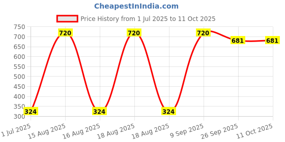 myntra.com CDI Red Handcrafted and Hand Painted Textured Ceramic Glossy Mugs Set of Cups and Mugs cdi Price History Graph from 1 Jul 2025 to 10 Oct 2025