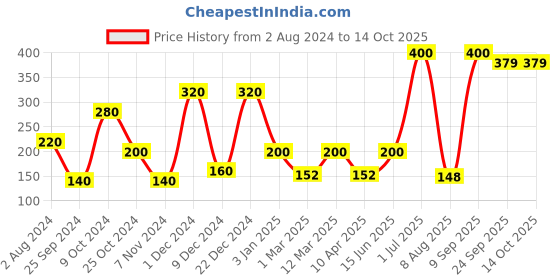 myntra.com CDI Red Solid Wax Aroma Candle Oil Diffuser cdi Price History Graph from 2 Aug 2024 to 13 Oct 2025