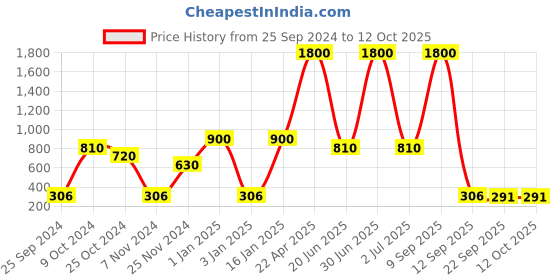 myntra.com CDI Set-6 Black Solid Ceramic Matte Cups and Mugs cdi Price History Graph from 25 Sep 2024 to 12 Oct 2025